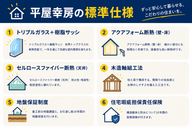 平屋幸房の標準仕様 1 トリプルガラス+樹脂サッシ/2 アクアフォーム断熱(壁・床)/3 セルロースファイバー断熱(天井)/4 木造軸組工法/5 地盤保証制度(着工前の地盤調査とお引渡し後10年間の地盤保証)/6 住宅瑕疵担保責任保険(構造躯体と防水について10年間の長期保険)